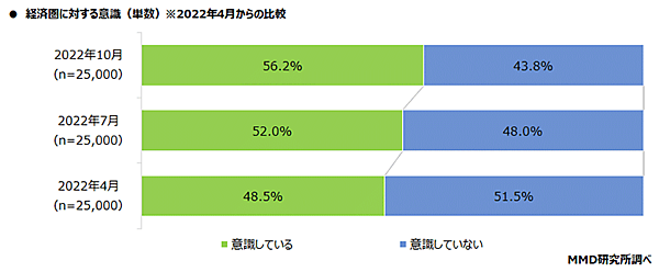 MMD研究所 経済圏に関する調査 経済圏に対する意識