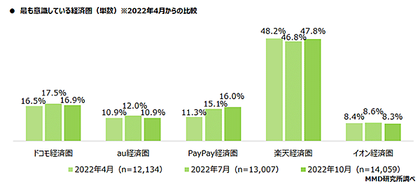 MMD研究所 経済圏に関する調査 最も意識している経済圏（2022年4月との比較）