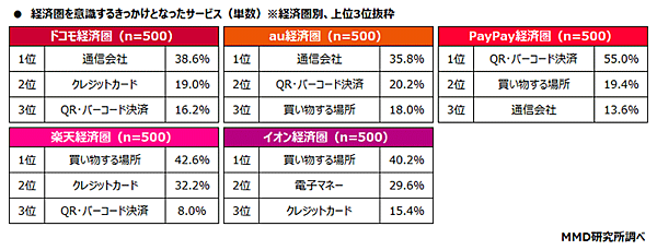 MMD研究所 経済圏に関する調査 最も意識している経済圏を意識し始めるきっかけになったサービス
