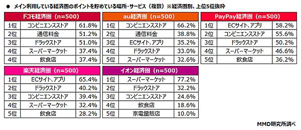 MMD研究所 経済圏に関する調査 ポイントを貯めている場所・サービス