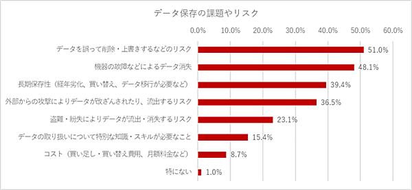 「電子帳簿保存法の改正」に対する企業の対応状況について データ保存の課題やリスク