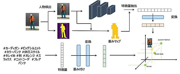 ZOZOは、早稲田大学とZOZO NEXTの研究開発組織「ZOZO研究所」の共同研究成果として、曖昧なファッションの表現をAI（人工知能）が自動で解釈する技術を開発した