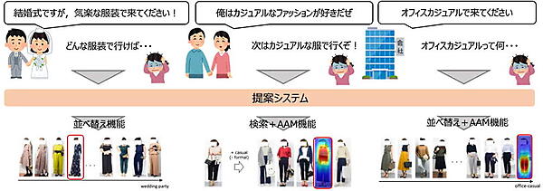ZOZOは、早稲田大学とZOZO NEXTの研究開発組織「ZOZO研究所」の共同研究成果として、曖昧なファッションの表現をAI（人工知能）が自動で解釈する技術を開発した