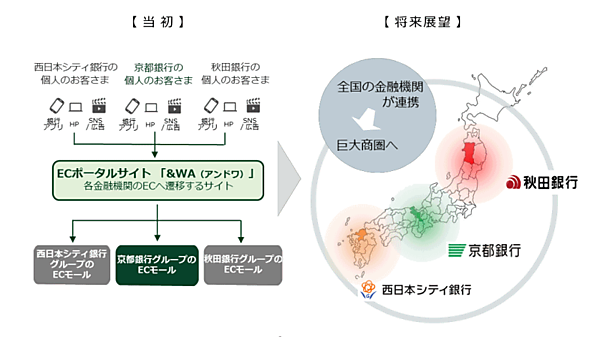 秋田銀行のグループ会社である詩の国秋田、京都銀行のグループ会社である烏丸商事、西日本シティ銀行が運営を支援するダイヤモンド秀巧社印刷がぞれぞれ運営するECモールを連携させたポータルサイトを、NTTデータが構築
