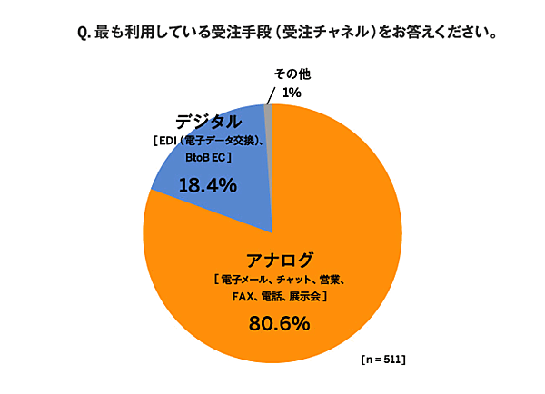 アイルが中堅・中小企業における受注業務の実態を調査 最も利用している受注手段（受注チャネル）