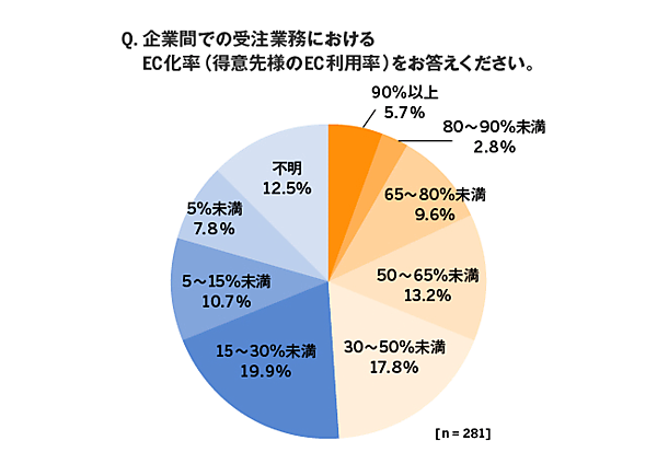 アイルが中堅・中小企業における受注業務の実態を調査 企業間での受注業務におけるEC化率（得意先のEC利用率）