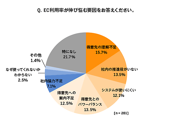 アイルが中堅・中小企業における受注業務の実態を調査 BtoB-ECの利用率が伸び悩む要因