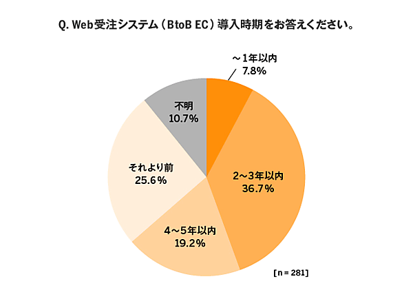 アイルが中堅・中小企業における受注業務の実態を調査 Web受注システム（BtoB-EC）の導入時期