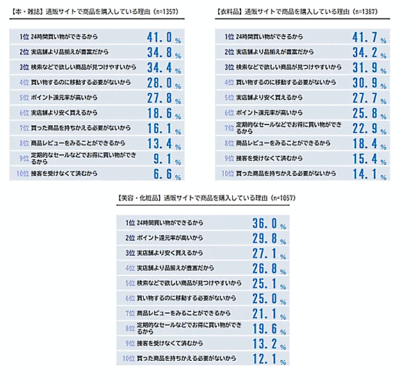 ネオマーケティングは、「オンラインショッピングと実店舗の使い分け」をテーマとしたインターネット調査を実施 通販サイトで商品を購入している理由
