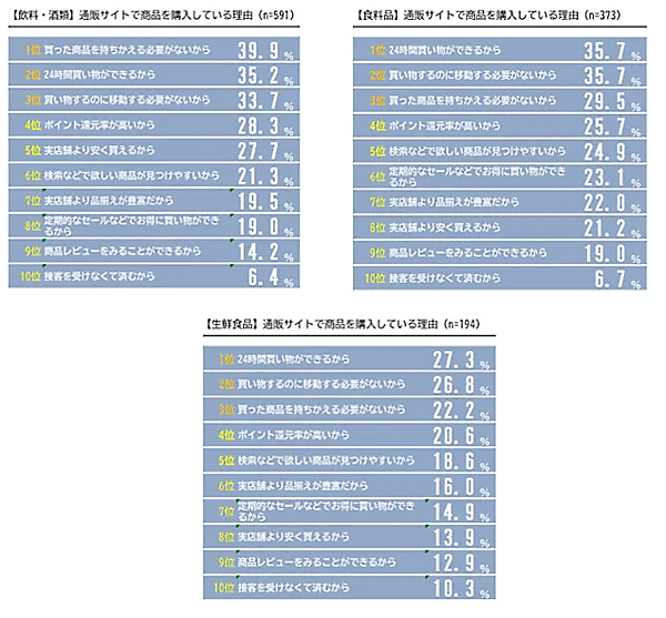 ネオマーケティングは、「オンラインショッピングと実店舗の使い分け」をテーマとしたインターネット調査を実施 通販サイトで商品を購入している理由