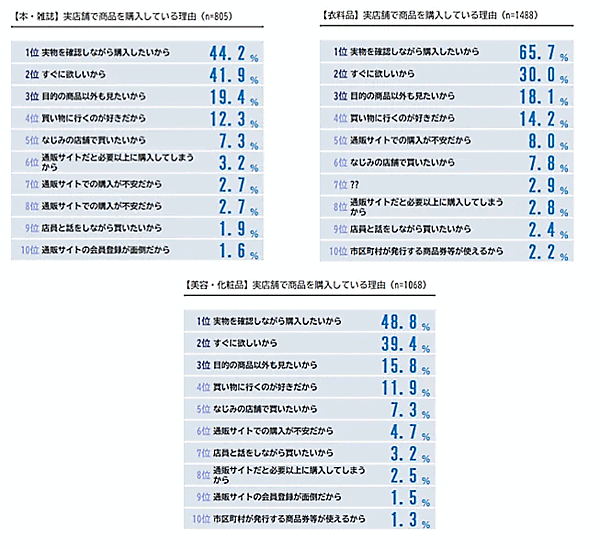 ネオマーケティングは、「オンラインショッピングと実店舗の使い分け」をテーマとしたインターネット調査を実施 