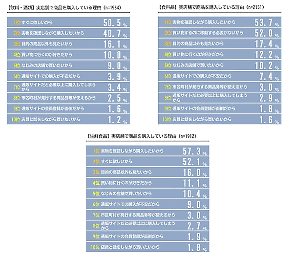 ネオマーケティングは、「オンラインショッピングと実店舗の使い分け」をテーマとしたインターネット調査を実施 実店舗で商品を購入している理由（「飲料・酒類」「食料品」「生鮮食品」）