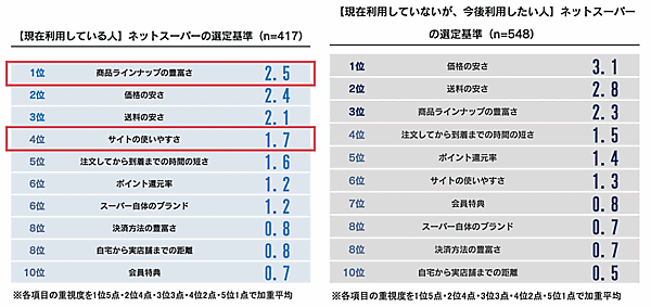 ネオマーケティングは、「オンラインショッピングと実店舗の使い分け」をテーマとしたインターネット調査を実施 ネットスーパーの選定基準