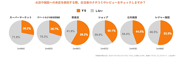 アライドアーキテクツが実施した購買行動におけるUGC（生活者による口コミやレビュー）の影響度を把握する調査「生活者の購買行動におけるUGC影響度調査 2022」 「お店や施設」への来店を検討する際のUGCチェック状況