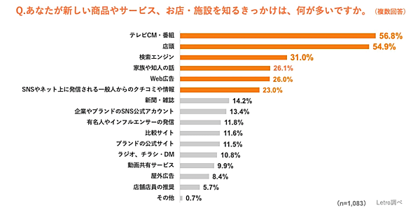 アライドアーキテクツが実施した調査「生活者の購買行動におけるUGC影響度調査 2022」 新しい商品やサービス、お店・施設を知るきっかけ