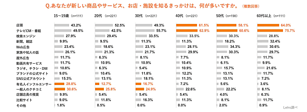 アライドアーキテクツが実施した調査「生活者の購買行動におけるUGC影響度調査 2022」新しい商品やサービス、お店・施設を知るきっかけ（年代別）