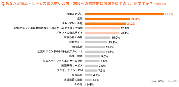 アライドアーキテクツが実施した調査「生活者の購買行動におけるUGC影響度調査 2022」 商品・サービス購入前やお店・施設への来店前に情報を探す場所