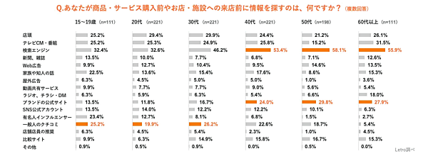 アライドアーキテクツが実施した調査「生活者の購買行動におけるUGC影響度調査 2022」商品・サービス購入前やお店・施設への来店前に情報を探す場所
