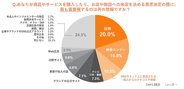 アライドアーキテクツが実施した調査「生活者の購買行動におけるUGC影響度調査 2022」 購入や来店の意思決定の際に、最も重要視する情報
