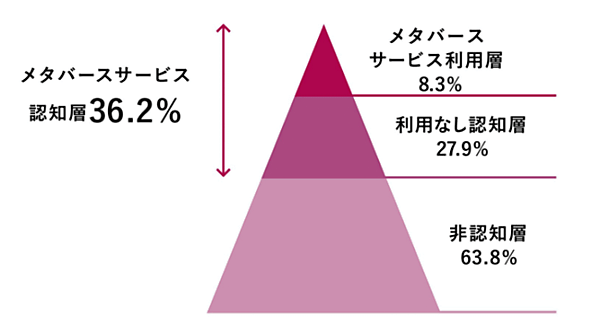 博報堂DYホールディングスが実施したメタバースの生活者意識や動向を把握する「メタバース生活者意識調査」