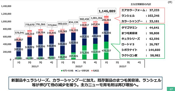 ファーマフーズの2022年8-10月期（第1四半期）のBtoC売上高は、前年同期比24.8%増の150億9500万円　定期顧客件数の内訳