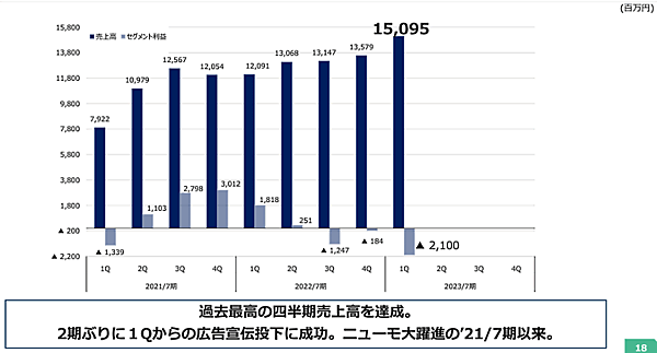 ファーマフーズの2022年8-10月期（第1四半期）のBtoC売上高は、前年同期比24.8%増の150億9500万円　四半期業績の推移