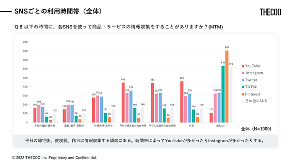 THECOO（ザクー）が実施した「SNSを介した購入経験に関する調査」 SNSごとの利用時間帯