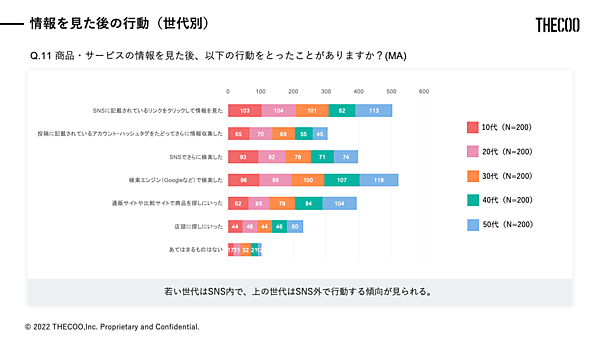 THECOO（ザクー）が実施した「SNSを介した購入経験に関する調査」 情報を見た後の行動（世代別）