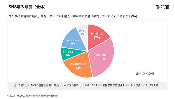 THECOO（ザクー）が実施した「SNSを介した購入経験に関する調査」 SNS購入頻度