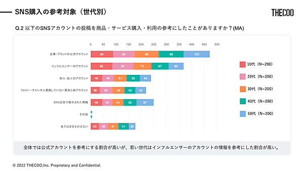 THECOO（ザクー）が実施した「SNSを介した購入経験に関する調査」 SNS購入の参考対象（世代別）