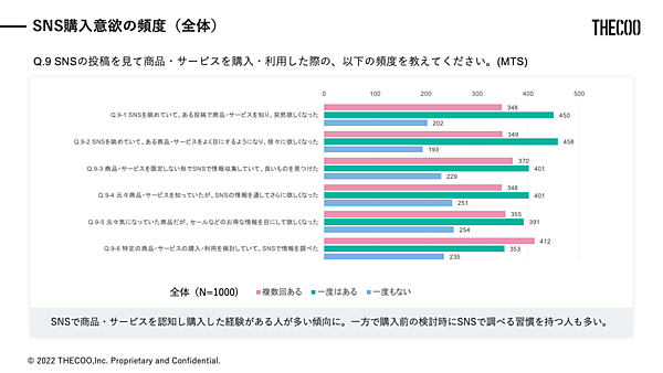 THECOO（ザクー）が実施した「SNSを介した購入経験に関する調査」 購入意欲の頻度