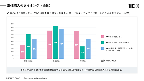 THECOO（ザクー）が実施した「SNSを介した購入経験に関する調査」 SNS購入のタイミング（全体）