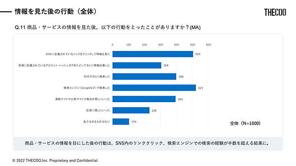 THECOO（ザクー）が実施した「SNSを介した購入経験に関する調査」 情報を見た後の行動（全体）