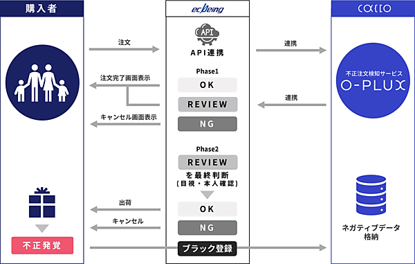 ecbeingと不正検知サービスなどを提供するかっこは、ecbeingのECサイト構築プラットフォーム「ecbeing」、かっこの不正注文検知サービス「O-PLUX（オープラックス）」が機能連携した ecbeingとO-PLUXの連携イメージ図