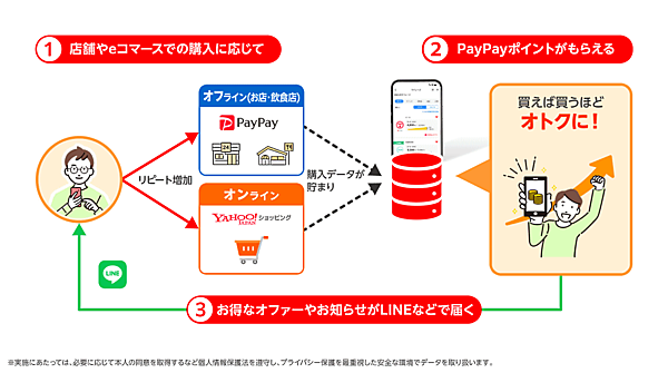 「LINE・Yahoo! JAPAN・PayPay マイレージ」は2023年春にスタート
