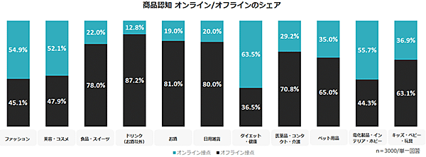ニュースまとめ ニュースまとめ 商品認知フェーズにおけるオンラインとオフラインの割合