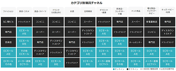 調査データ ECと店頭を横断した生活者の購買行動 カテゴリ別購買チャネル