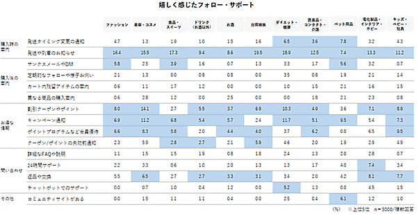 調査データ ECと店頭を横断した生活者の購買行動 嬉しく感じたフォロー・サポート