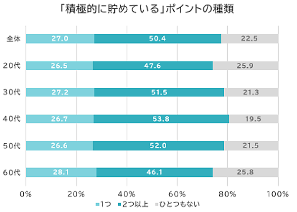 調査データ ECと店頭を横断した生活者の購買行動 積極的に貯めているポイントの種類