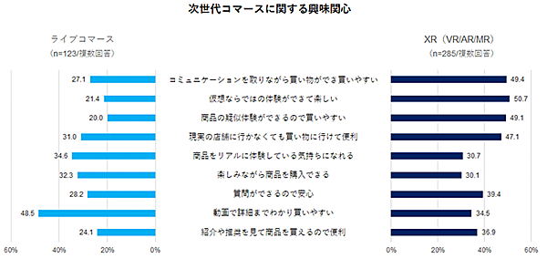 調査データ ECと店頭を横断した生活者の購買行動 次世代コマースに関する興味関心