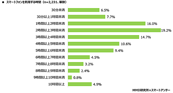 MMD研究所 スマートフォン利用者実態調査 スマートフォンの利用時間