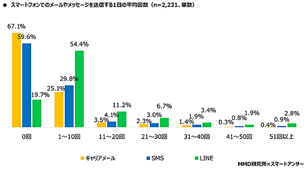 MMD研究所 スマートフォン利用者実態調査 スマートフォンでのメールやメッセージの1日平均送信数