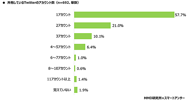 MMD研究所 スマートフォン利用者実態調査 所有しているTwitterのアカウント数