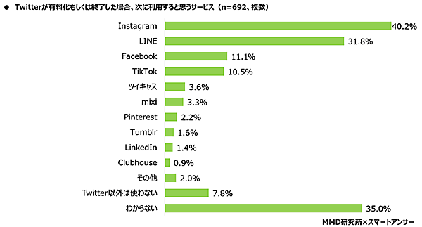MMD研究所 スマートフォン利用者実態調査 Twitterが有料化もしくは終了した場合に利用するサービス