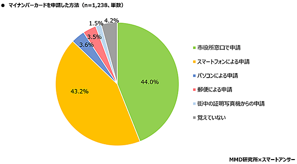 MMD研究所 スマートフォン利用者実態調査 マイナンバーカードの申請方法