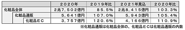 富士経済が発表した国内化粧品EC市場の調査結果