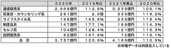 富士経済が発表した国内化粧品EC市場の調査結果