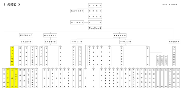 ビックカメラは2022年1月1日付で、システム部を改組し、経営戦略部門経営企画本部直下に「デジタル戦略部」を新設