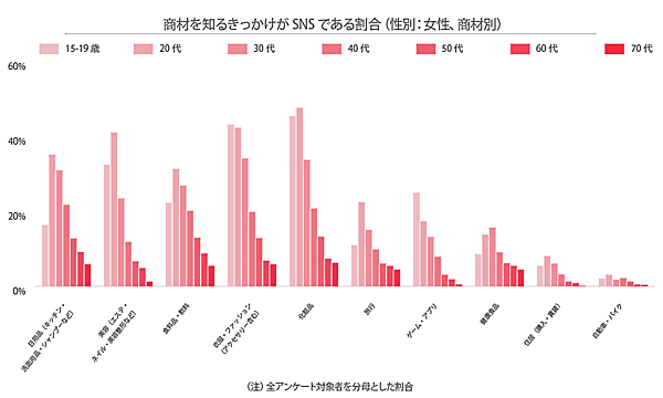 ソーシャルコマースに関する定点調査2021