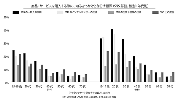 ソーシャルコマースに関する定点調査2021
